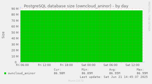 PostgreSQL database size (owncloud_aninor)