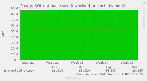 PostgreSQL database size (owncloud_aninor)