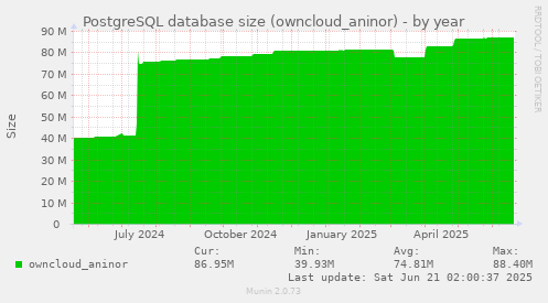 PostgreSQL database size (owncloud_aninor)