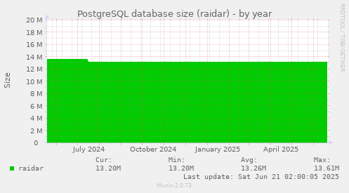 PostgreSQL database size (raidar)
