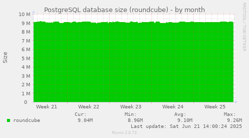 PostgreSQL database size (roundcube)