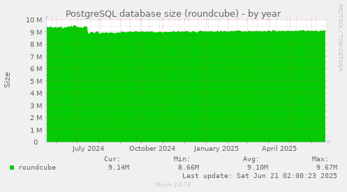 PostgreSQL database size (roundcube)