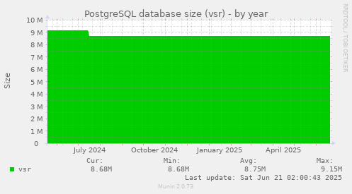 PostgreSQL database size (vsr)