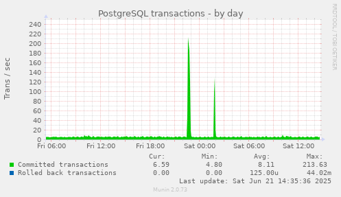 PostgreSQL transactions
