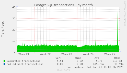 PostgreSQL transactions