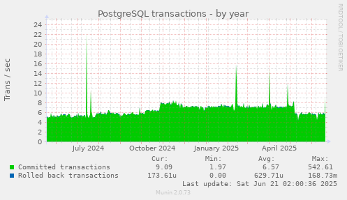 PostgreSQL transactions