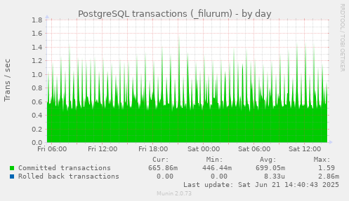 PostgreSQL transactions (_filurum)