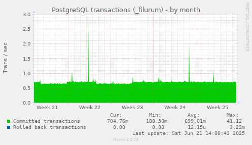 PostgreSQL transactions (_filurum)