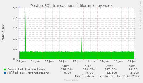 PostgreSQL transactions (_filurum)