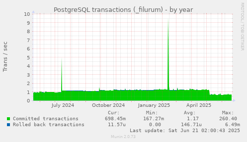 PostgreSQL transactions (_filurum)