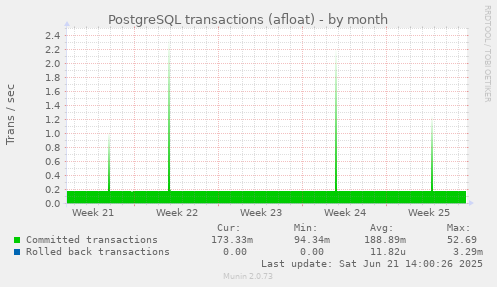 PostgreSQL transactions (afloat)