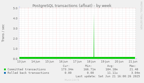 PostgreSQL transactions (afloat)