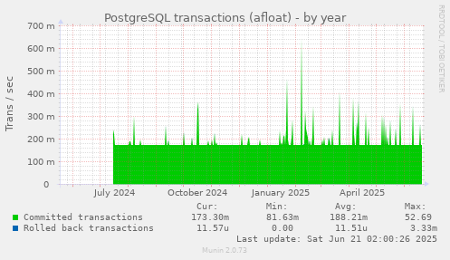 PostgreSQL transactions (afloat)