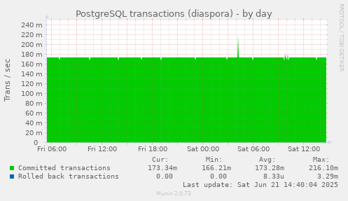 PostgreSQL transactions (diaspora)