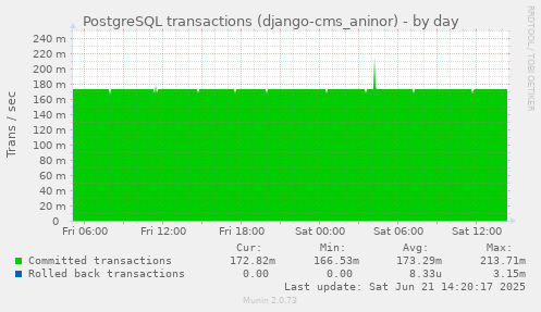 PostgreSQL transactions (django-cms_aninor)