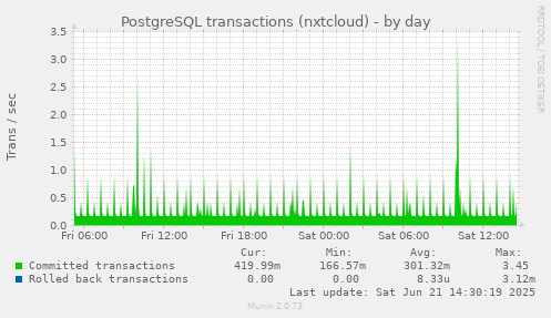 PostgreSQL transactions (nxtcloud)