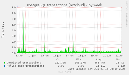 PostgreSQL transactions (nxtcloud)