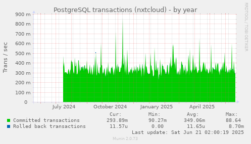 PostgreSQL transactions (nxtcloud)