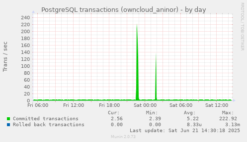 PostgreSQL transactions (owncloud_aninor)