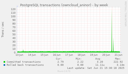 PostgreSQL transactions (owncloud_aninor)