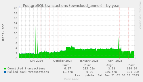 PostgreSQL transactions (owncloud_aninor)