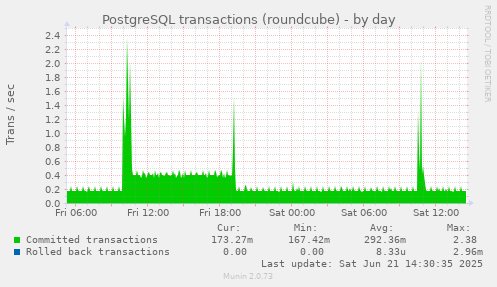 PostgreSQL transactions (roundcube)