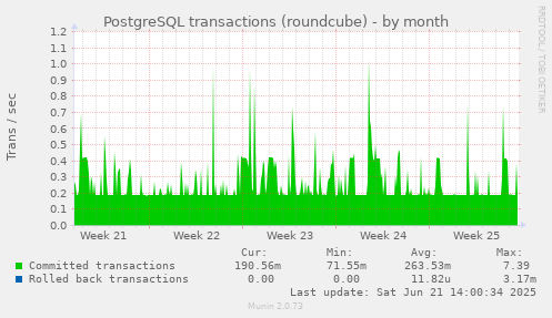 PostgreSQL transactions (roundcube)
