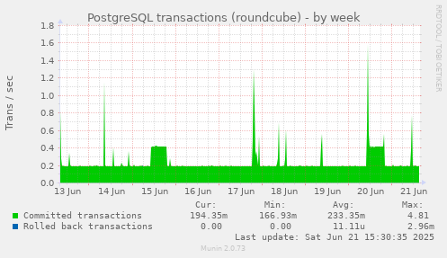 PostgreSQL transactions (roundcube)