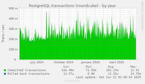 PostgreSQL transactions (roundcube)