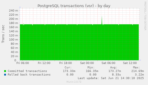 PostgreSQL transactions (vsr)
