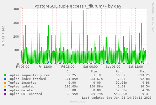 PostgreSQL tuple access (_filurum)