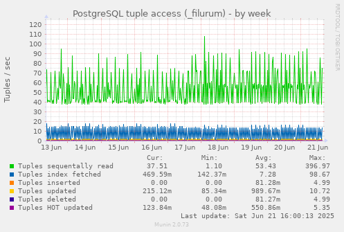 PostgreSQL tuple access (_filurum)