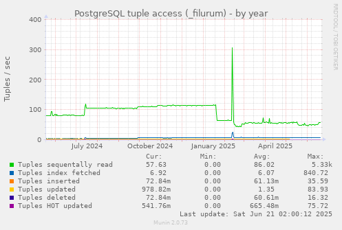PostgreSQL tuple access (_filurum)