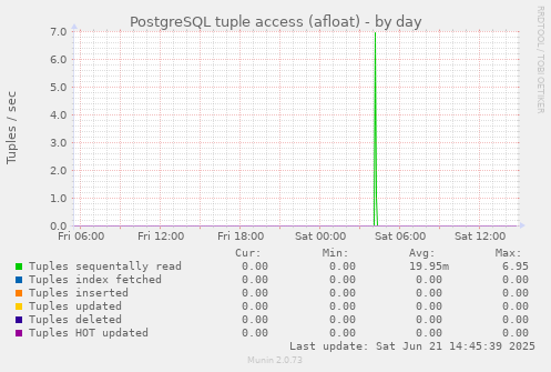 PostgreSQL tuple access (afloat)