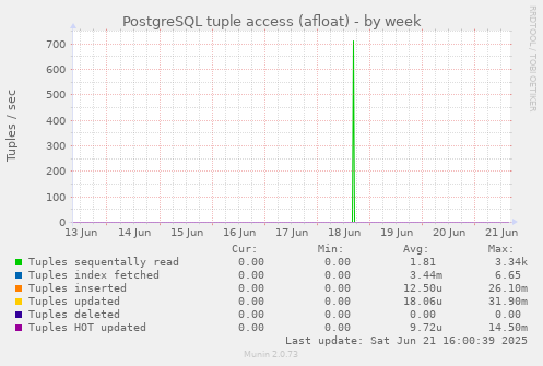 PostgreSQL tuple access (afloat)