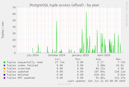 PostgreSQL tuple access (afloat)