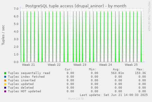 PostgreSQL tuple access (drupal_aninor)