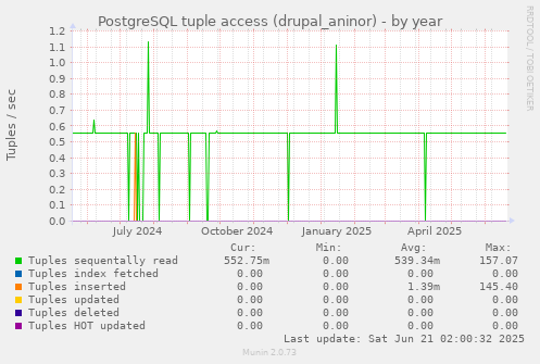 PostgreSQL tuple access (drupal_aninor)