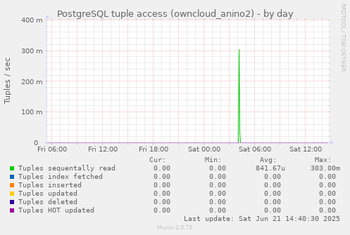 PostgreSQL tuple access (owncloud_anino2)
