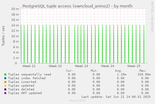 PostgreSQL tuple access (owncloud_anino2)