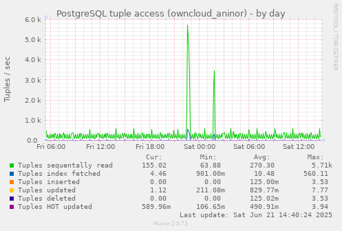 PostgreSQL tuple access (owncloud_aninor)