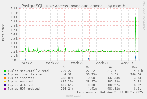 PostgreSQL tuple access (owncloud_aninor)