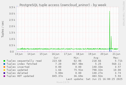 PostgreSQL tuple access (owncloud_aninor)