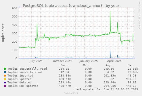 PostgreSQL tuple access (owncloud_aninor)