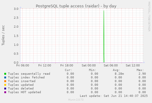 PostgreSQL tuple access (raidar)