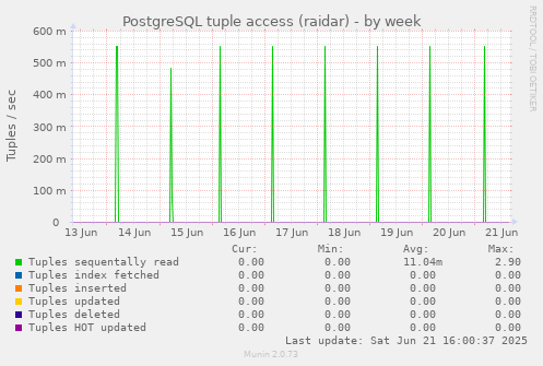 PostgreSQL tuple access (raidar)