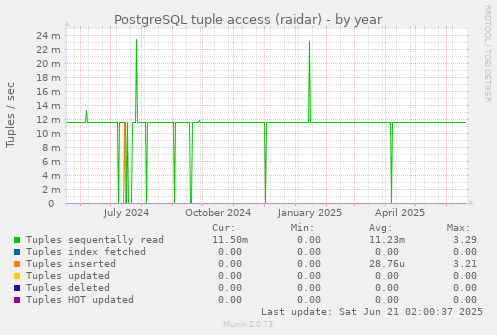 PostgreSQL tuple access (raidar)