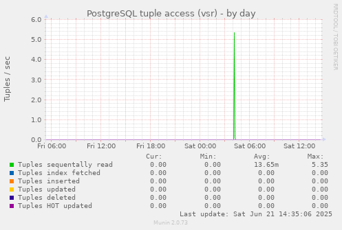 PostgreSQL tuple access (vsr)