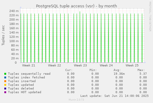 PostgreSQL tuple access (vsr)