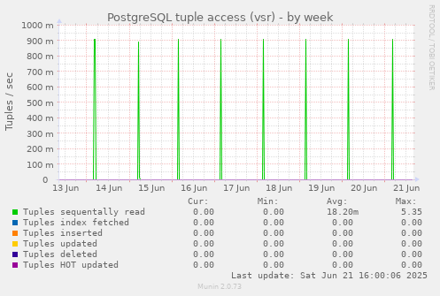 PostgreSQL tuple access (vsr)